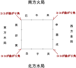 五行の方位図